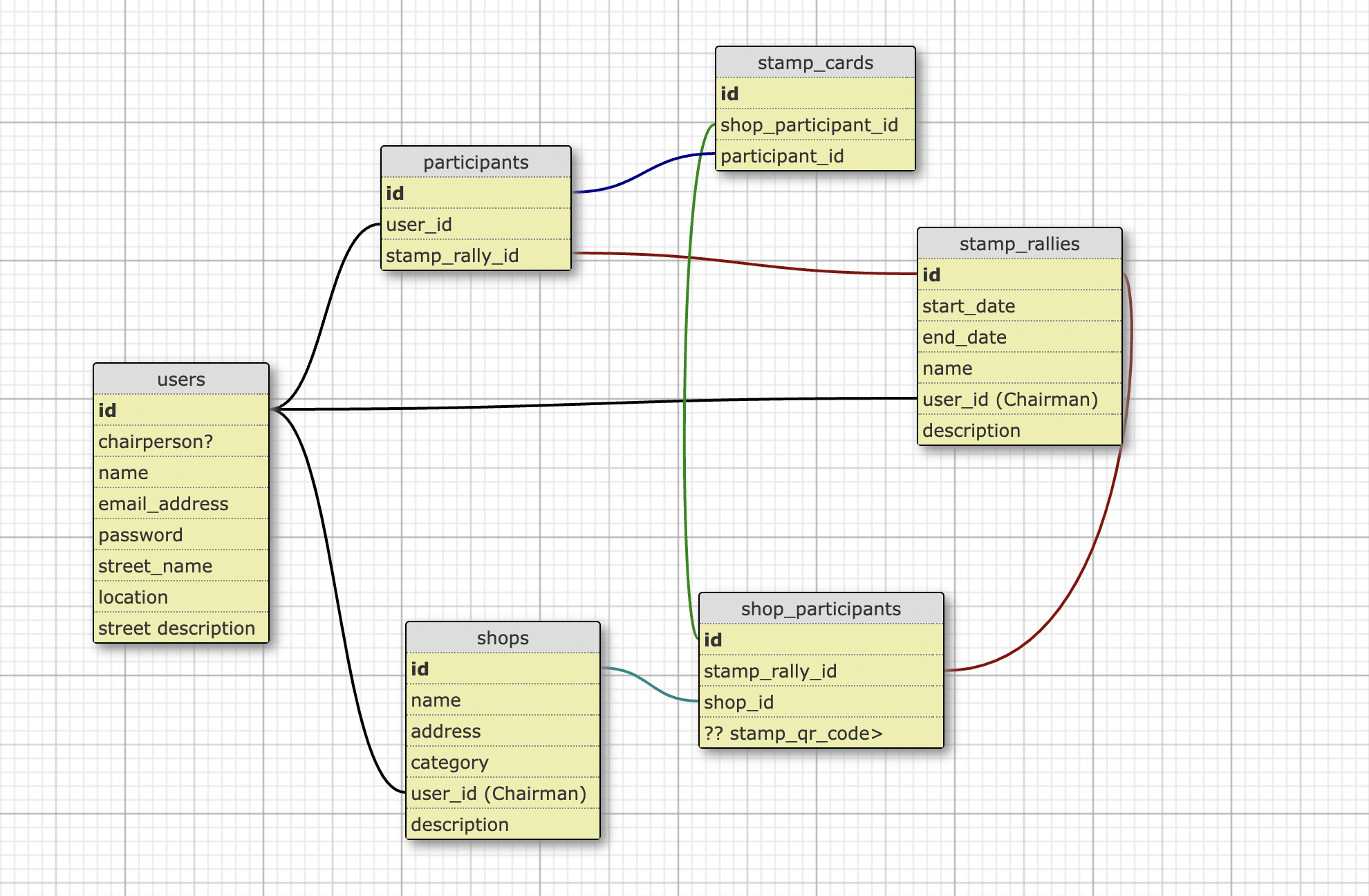 database schema for the project Sampompom